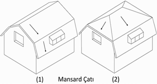 Mansard – Mansart çatı